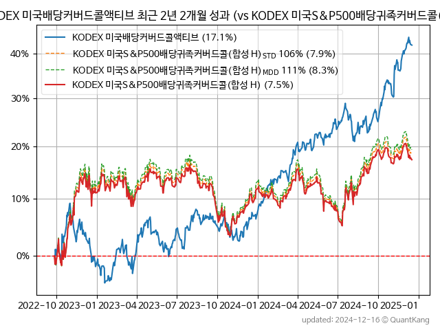 KODEX 미국배당커버드콜액티브