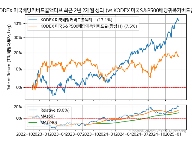 KODEX 미국배당커버드콜액티브