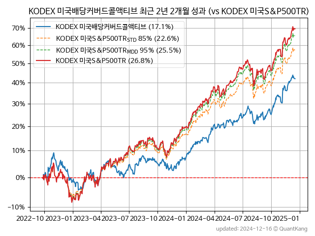 KODEX 미국배당커버드콜액티브