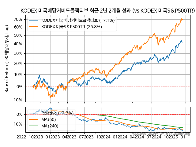 KODEX 미국배당커버드콜액티브