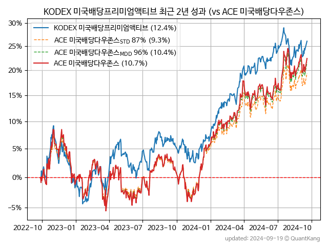 KODEX 미국배당프리미엄액티브