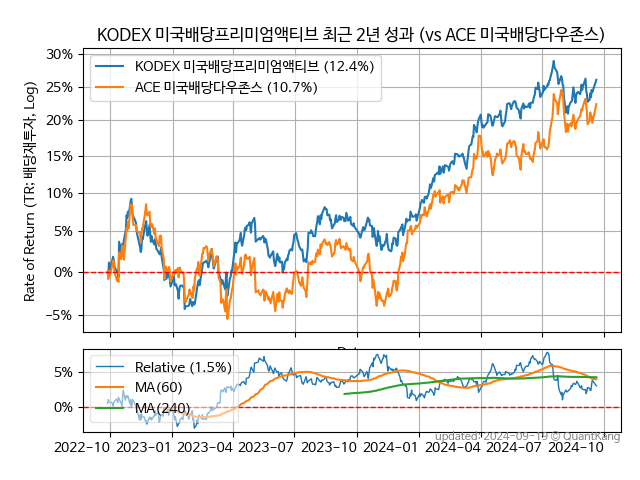 KODEX 미국배당프리미엄액티브