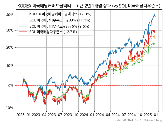 KODEX 미국배당커버드콜액티브