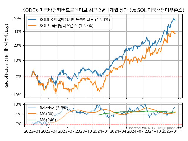 KODEX 미국배당커버드콜액티브