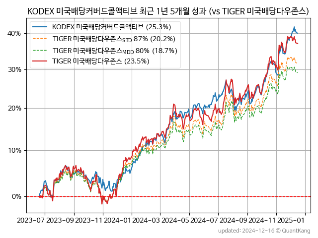 KODEX 미국배당커버드콜액티브