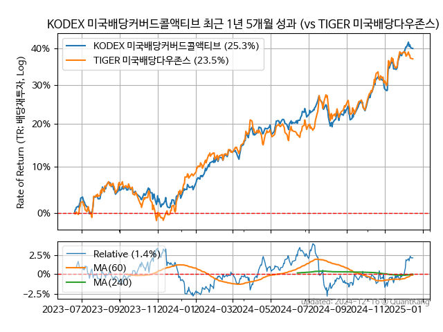 KODEX 미국배당커버드콜액티브