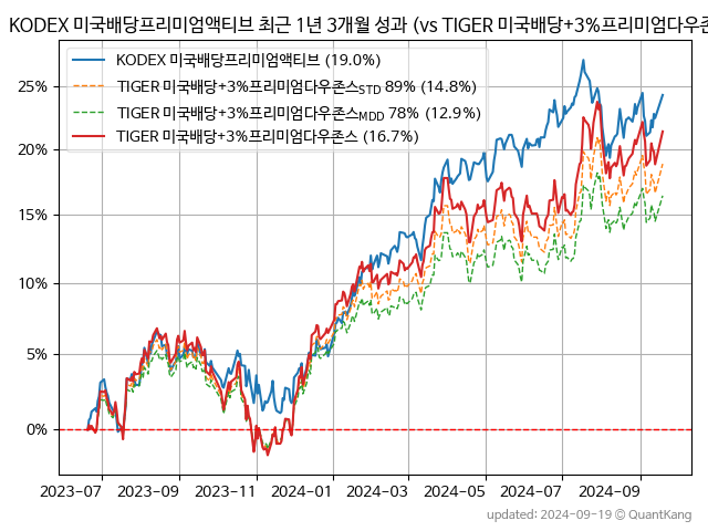 KODEX 미국배당프리미엄액티브