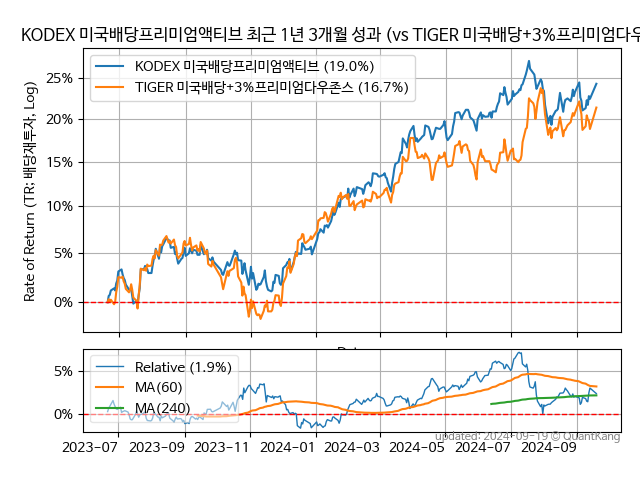 KODEX 미국배당프리미엄액티브