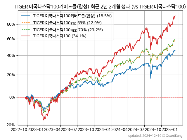 TIGER 미국나스닥100커버드콜(합성)