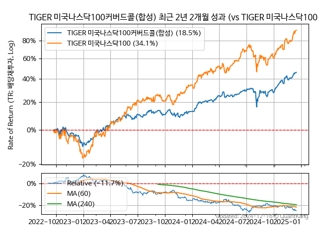 TIGER 미국나스닥100커버드콜(합성)