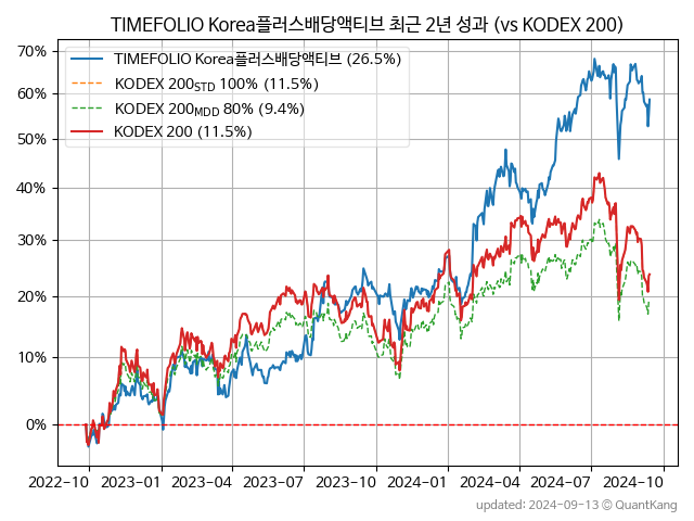 TIMEFOLIO Korea플러스배당액티브