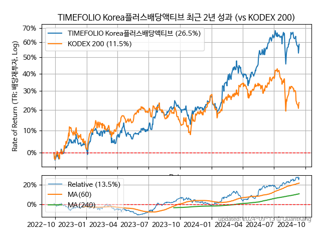 TIMEFOLIO Korea플러스배당액티브