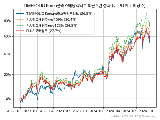 TIMEFOLIO Korea플러스배당액티브