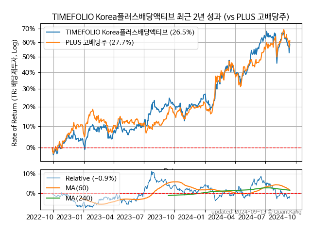 TIMEFOLIO Korea플러스배당액티브