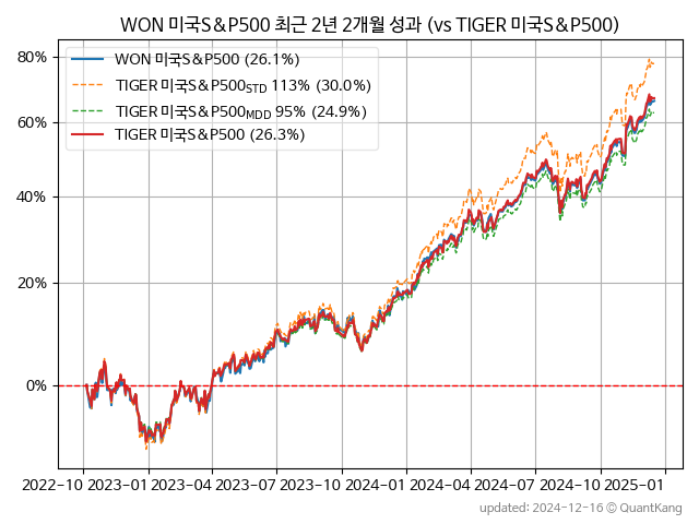 WON 미국S&P500