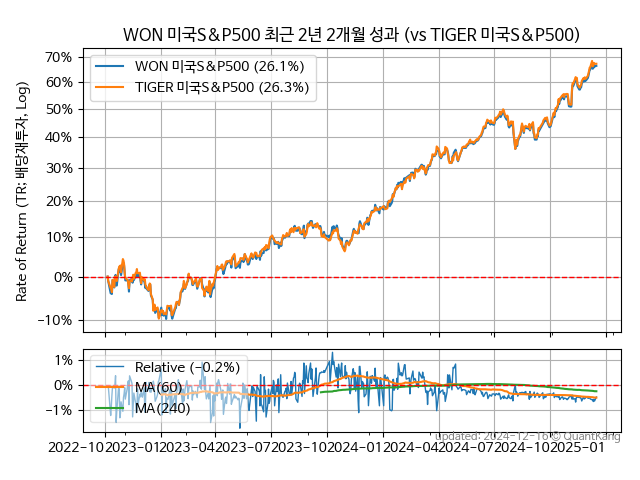 WON 미국S&P500