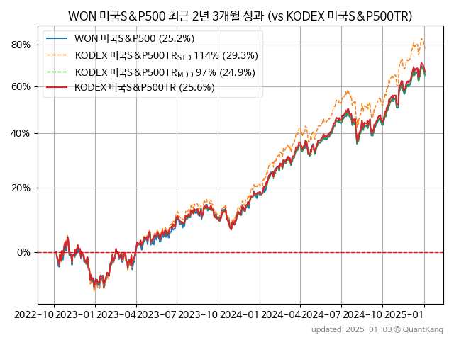 WON 미국S&P500