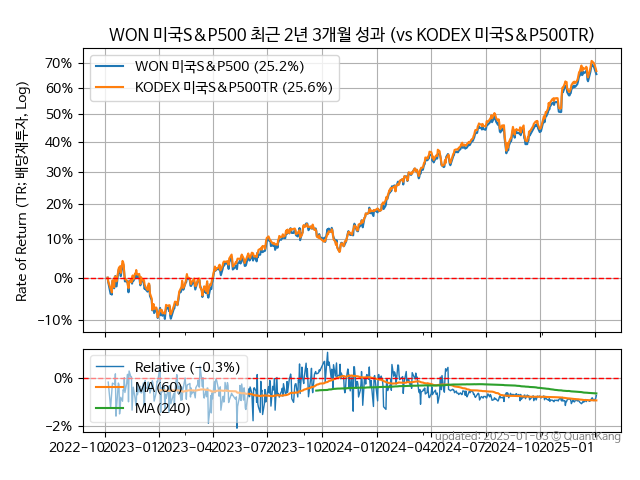 WON 미국S&P500