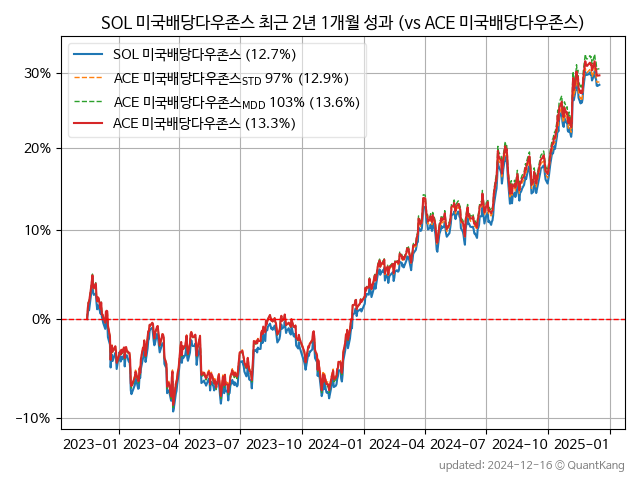 SOL 미국배당다우존스