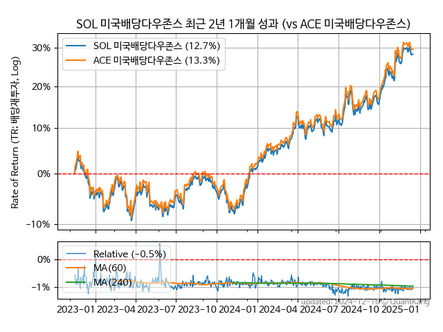 SOL 미국배당다우존스