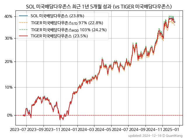 SOL 미국배당다우존스