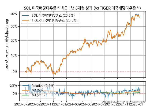 SOL 미국배당다우존스