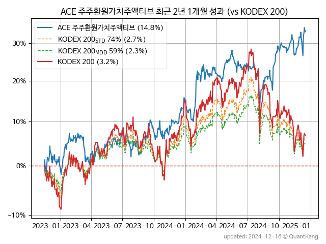 ACE 주주환원가치주액티브