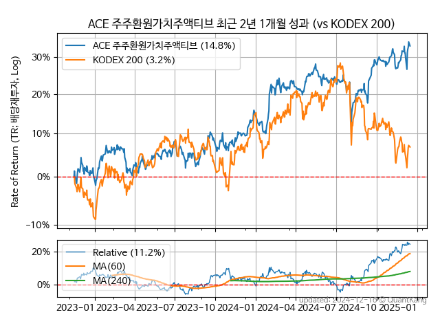 ACE 주주환원가치주액티브