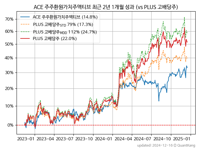 ACE 주주환원가치주액티브