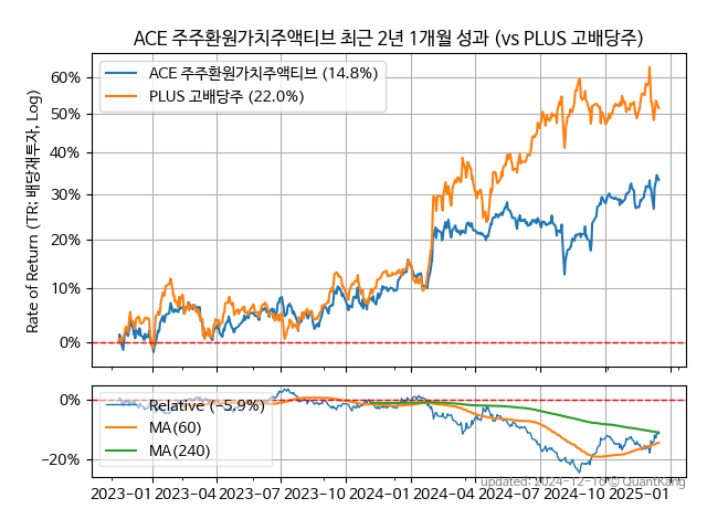 ACE 주주환원가치주액티브