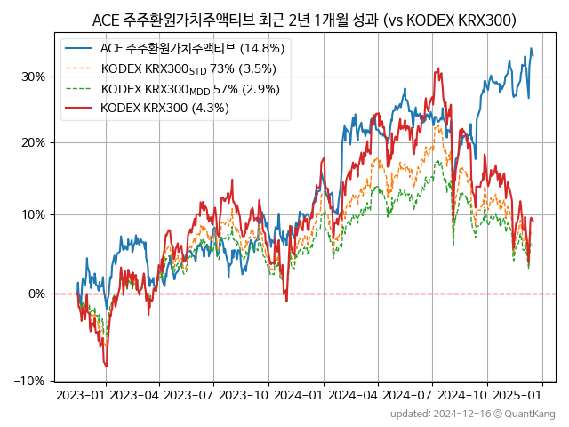 ACE 주주환원가치주액티브