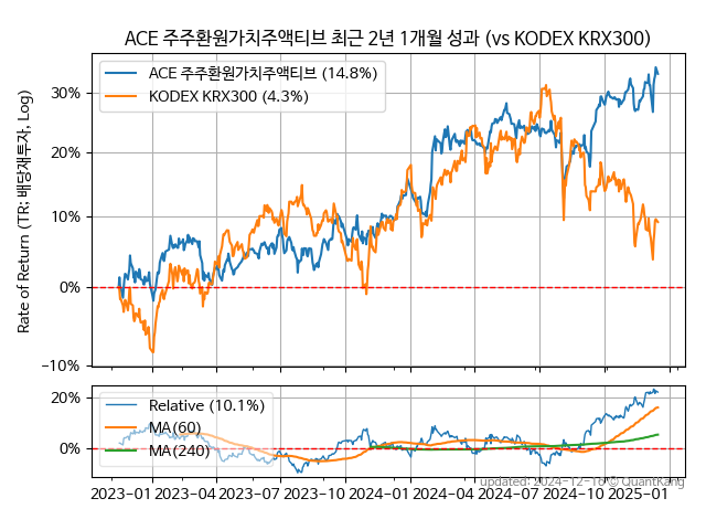 ACE 주주환원가치주액티브