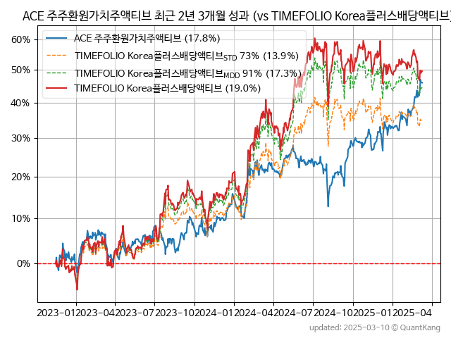 ACE 주주환원가치주액티브