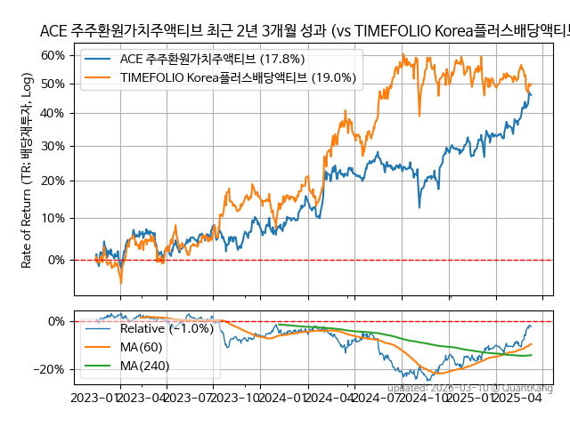 ACE 주주환원가치주액티브