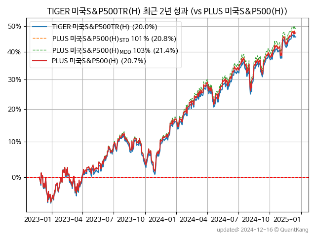 TIGER 미국S&P500TR(H)