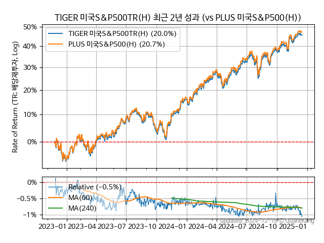 TIGER 미국S&P500TR(H)