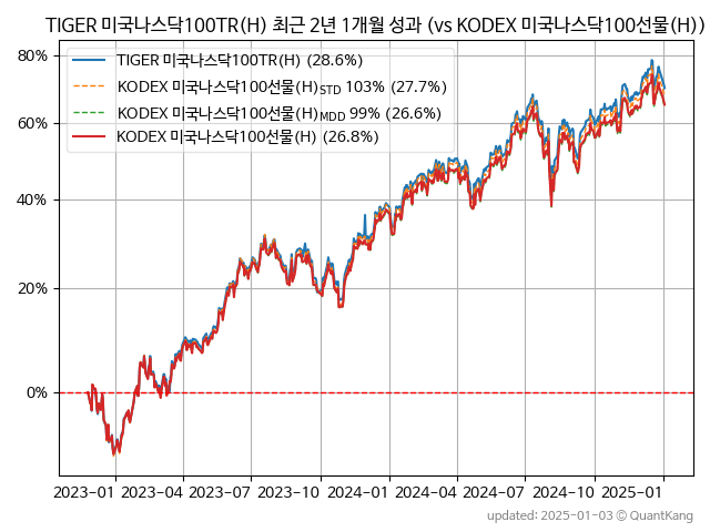 TIGER 미국나스닥100TR(H)