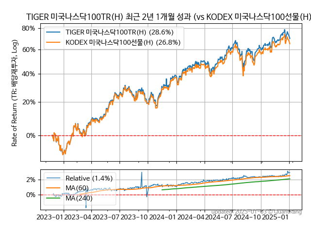 TIGER 미국나스닥100TR(H)