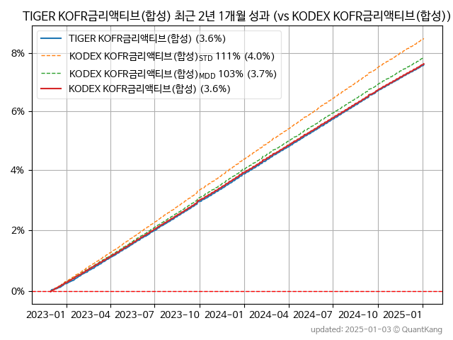 TIGER KOFR금리액티브(합성)