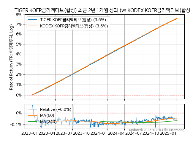 TIGER KOFR금리액티브(합성)