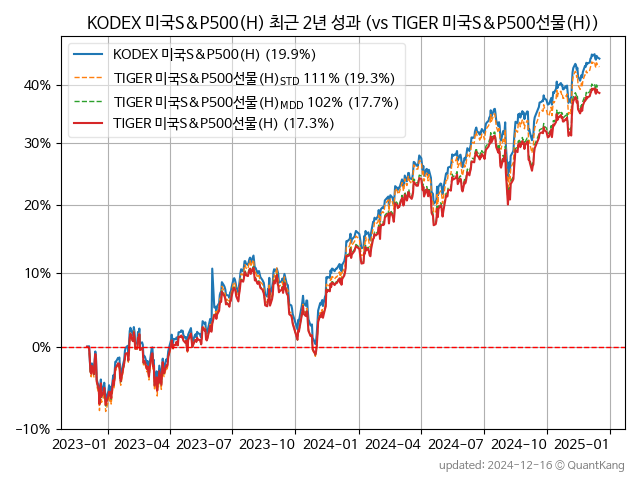 KODEX 미국S&P500(H)