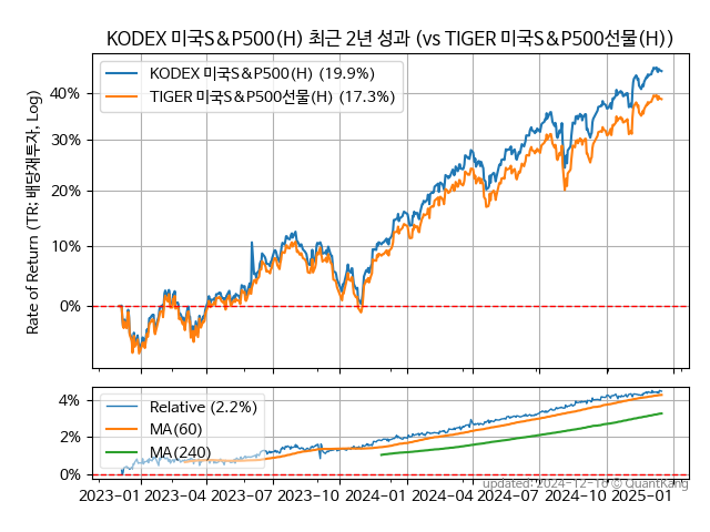 KODEX 미국S&P500(H)