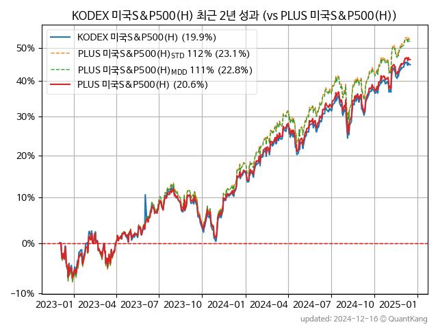 KODEX 미국S&P500(H)