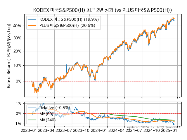 KODEX 미국S&P500(H)