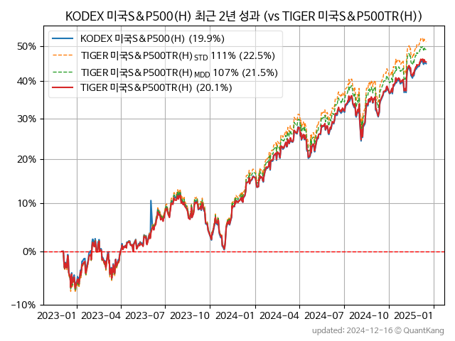 KODEX 미국S&P500(H)