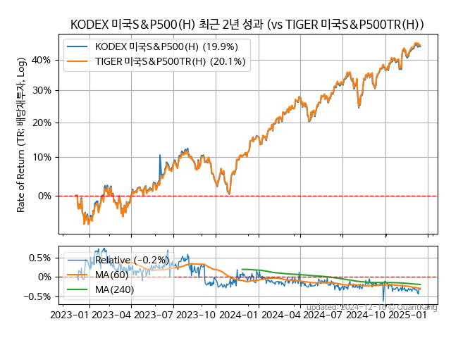 KODEX 미국S&P500(H)