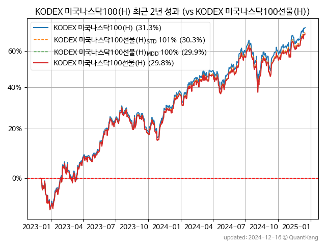 KODEX 미국나스닥100(H)