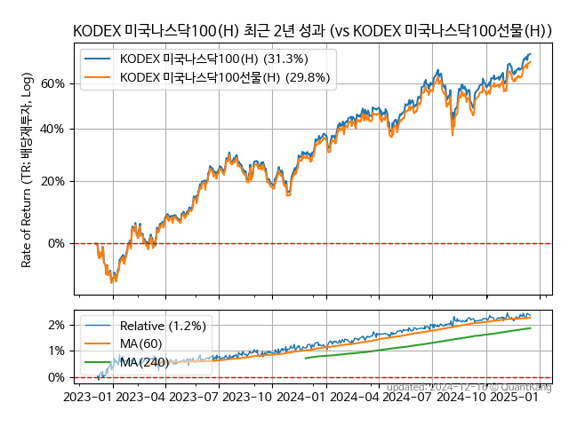 KODEX 미국나스닥100(H)