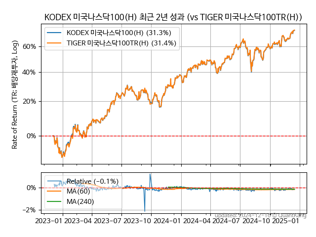 KODEX 미국나스닥100(H)