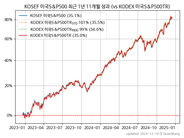 KOSEF 미국S&P500